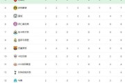 随着巴黎7-2巴萨6-1，阿森纳4-0横扫马竞，欧冠最新积分榜：榜首换主